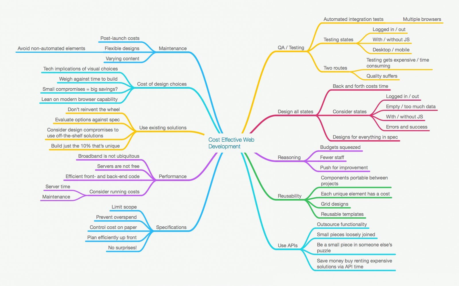 A mind map diagram